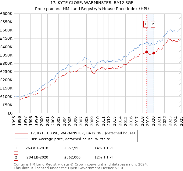 17, KYTE CLOSE, WARMINSTER, BA12 8GE: Price paid vs HM Land Registry's House Price Index