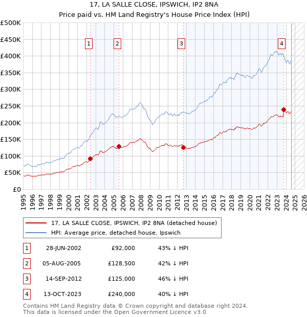 17, LA SALLE CLOSE, IPSWICH, IP2 8NA: Price paid vs HM Land Registry's House Price Index