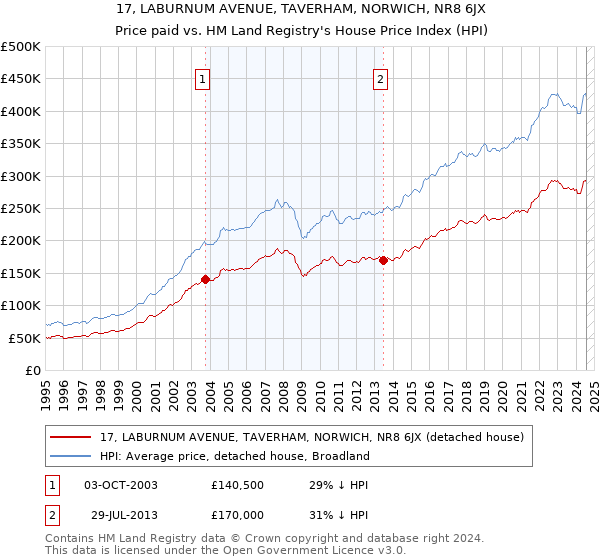 17, LABURNUM AVENUE, TAVERHAM, NORWICH, NR8 6JX: Price paid vs HM Land Registry's House Price Index