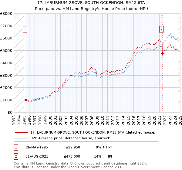 17, LABURNUM GROVE, SOUTH OCKENDON, RM15 6TA: Price paid vs HM Land Registry's House Price Index