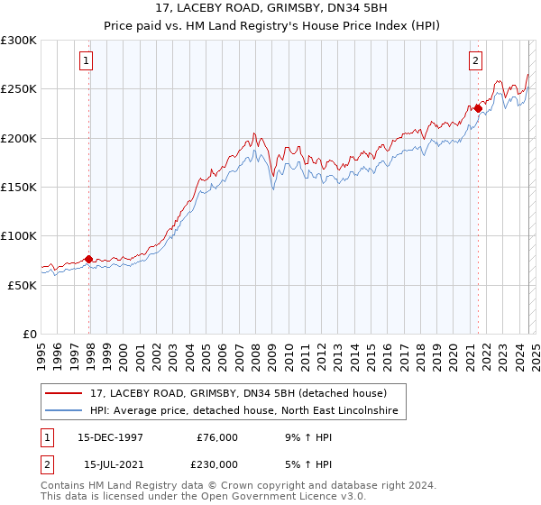 17, LACEBY ROAD, GRIMSBY, DN34 5BH: Price paid vs HM Land Registry's House Price Index