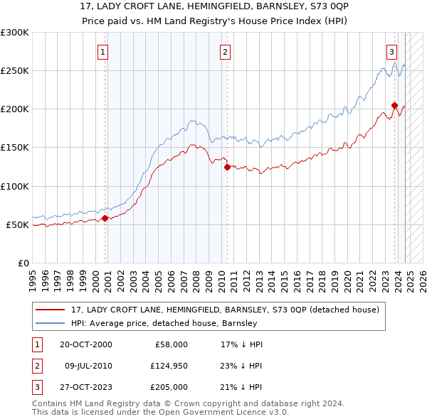 17, LADY CROFT LANE, HEMINGFIELD, BARNSLEY, S73 0QP: Price paid vs HM Land Registry's House Price Index