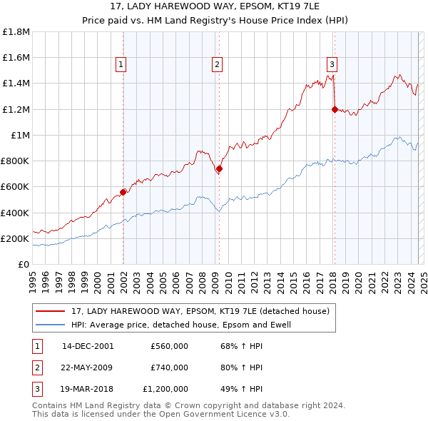 17, LADY HAREWOOD WAY, EPSOM, KT19 7LE: Price paid vs HM Land Registry's House Price Index