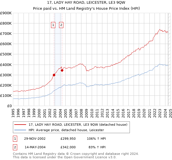 17, LADY HAY ROAD, LEICESTER, LE3 9QW: Price paid vs HM Land Registry's House Price Index