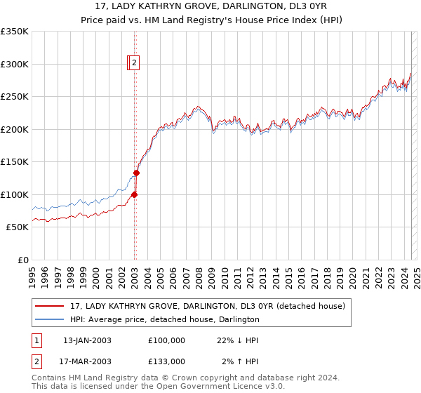 17, LADY KATHRYN GROVE, DARLINGTON, DL3 0YR: Price paid vs HM Land Registry's House Price Index