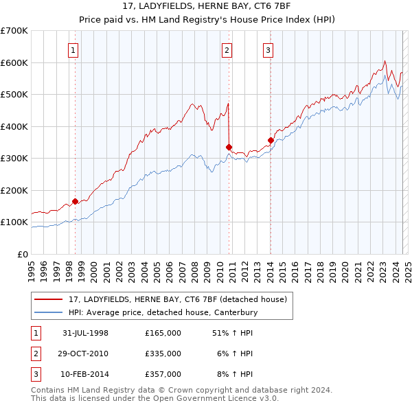 17, LADYFIELDS, HERNE BAY, CT6 7BF: Price paid vs HM Land Registry's House Price Index