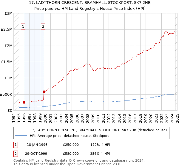 17, LADYTHORN CRESCENT, BRAMHALL, STOCKPORT, SK7 2HB: Price paid vs HM Land Registry's House Price Index