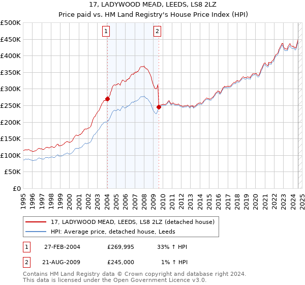 17, LADYWOOD MEAD, LEEDS, LS8 2LZ: Price paid vs HM Land Registry's House Price Index