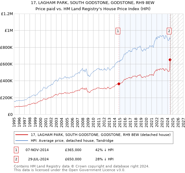 17, LAGHAM PARK, SOUTH GODSTONE, GODSTONE, RH9 8EW: Price paid vs HM Land Registry's House Price Index