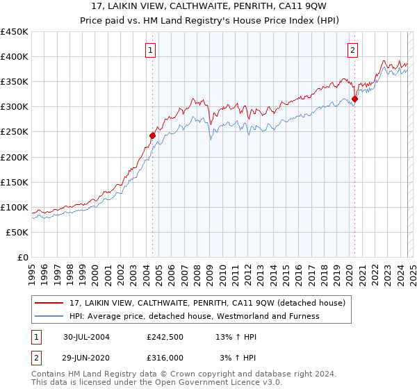 17, LAIKIN VIEW, CALTHWAITE, PENRITH, CA11 9QW: Price paid vs HM Land Registry's House Price Index