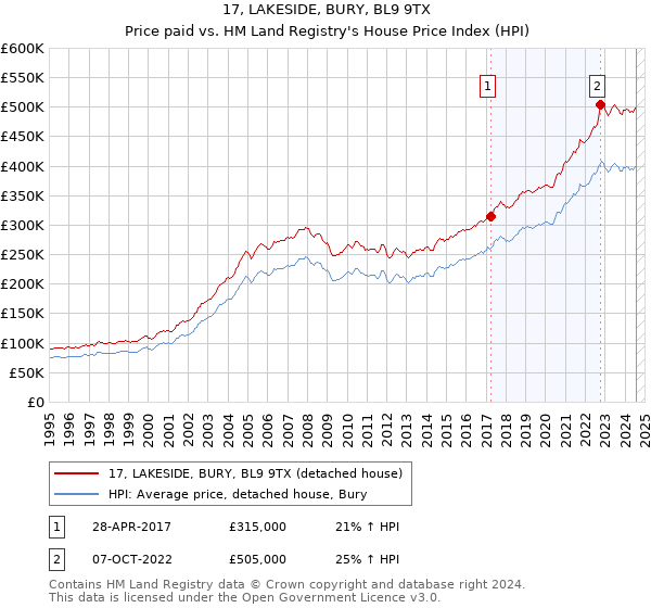 17, LAKESIDE, BURY, BL9 9TX: Price paid vs HM Land Registry's House Price Index