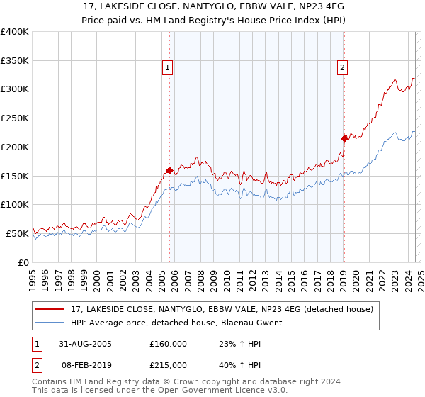 17, LAKESIDE CLOSE, NANTYGLO, EBBW VALE, NP23 4EG: Price paid vs HM Land Registry's House Price Index