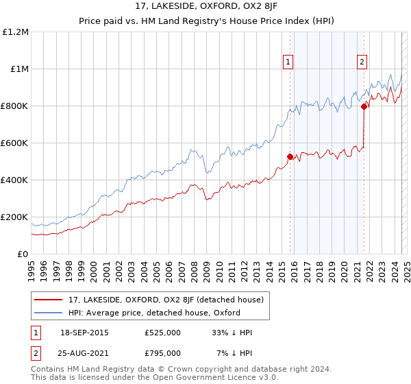 17, LAKESIDE, OXFORD, OX2 8JF: Price paid vs HM Land Registry's House Price Index