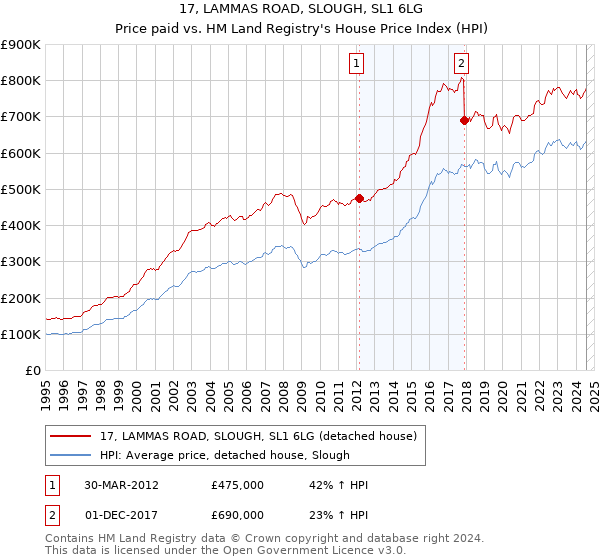 17, LAMMAS ROAD, SLOUGH, SL1 6LG: Price paid vs HM Land Registry's House Price Index