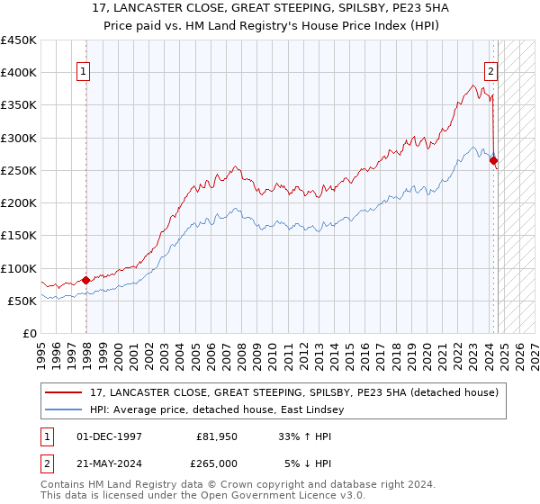 17, LANCASTER CLOSE, GREAT STEEPING, SPILSBY, PE23 5HA: Price paid vs HM Land Registry's House Price Index