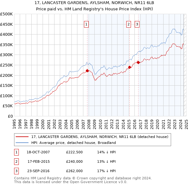 17, LANCASTER GARDENS, AYLSHAM, NORWICH, NR11 6LB: Price paid vs HM Land Registry's House Price Index