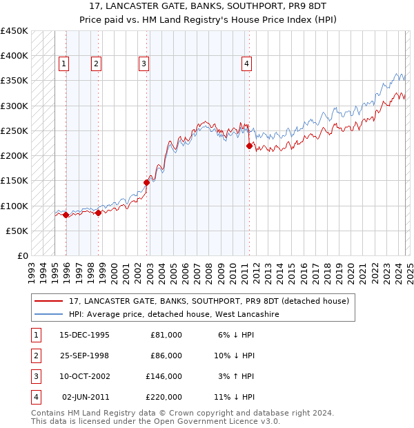 17, LANCASTER GATE, BANKS, SOUTHPORT, PR9 8DT: Price paid vs HM Land Registry's House Price Index