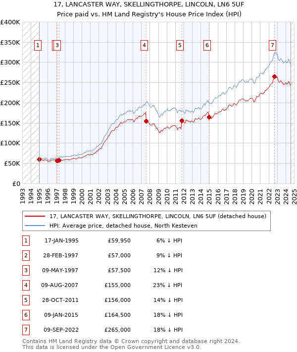 17, LANCASTER WAY, SKELLINGTHORPE, LINCOLN, LN6 5UF: Price paid vs HM Land Registry's House Price Index