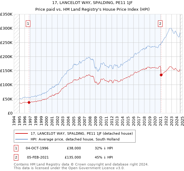 17, LANCELOT WAY, SPALDING, PE11 1JF: Price paid vs HM Land Registry's House Price Index