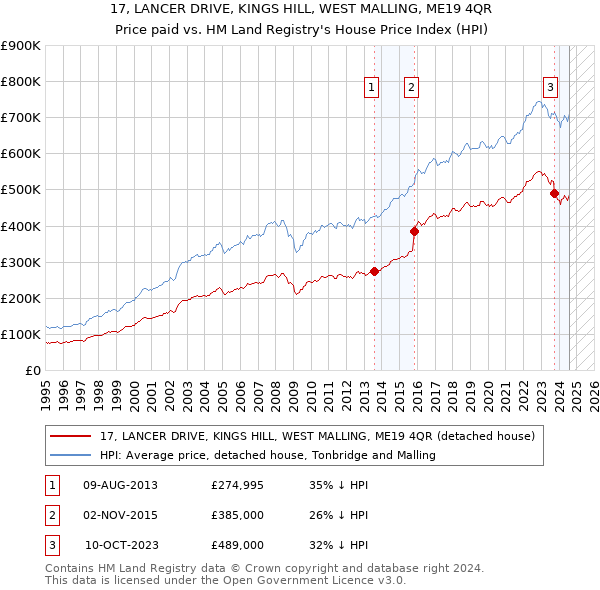 17, LANCER DRIVE, KINGS HILL, WEST MALLING, ME19 4QR: Price paid vs HM Land Registry's House Price Index