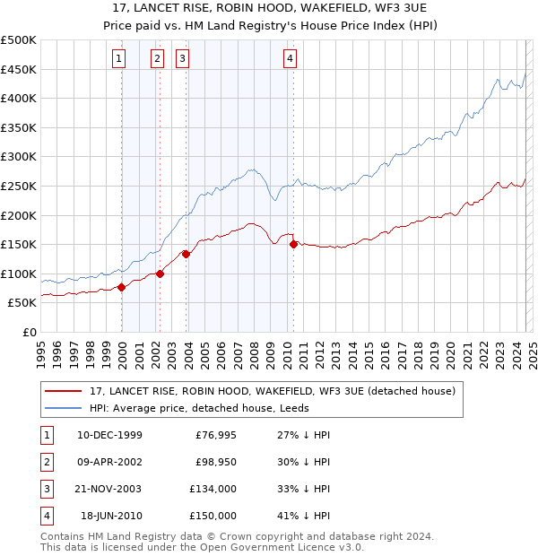 17, LANCET RISE, ROBIN HOOD, WAKEFIELD, WF3 3UE: Price paid vs HM Land Registry's House Price Index