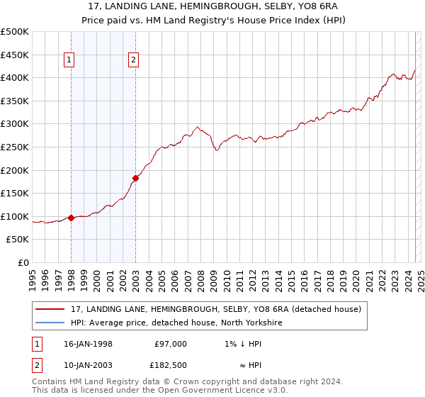 17, LANDING LANE, HEMINGBROUGH, SELBY, YO8 6RA: Price paid vs HM Land Registry's House Price Index