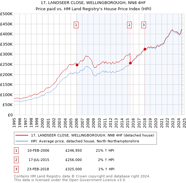 17, LANDSEER CLOSE, WELLINGBOROUGH, NN8 4HF: Price paid vs HM Land Registry's House Price Index