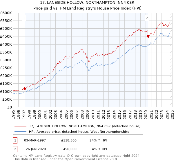 17, LANESIDE HOLLOW, NORTHAMPTON, NN4 0SR: Price paid vs HM Land Registry's House Price Index