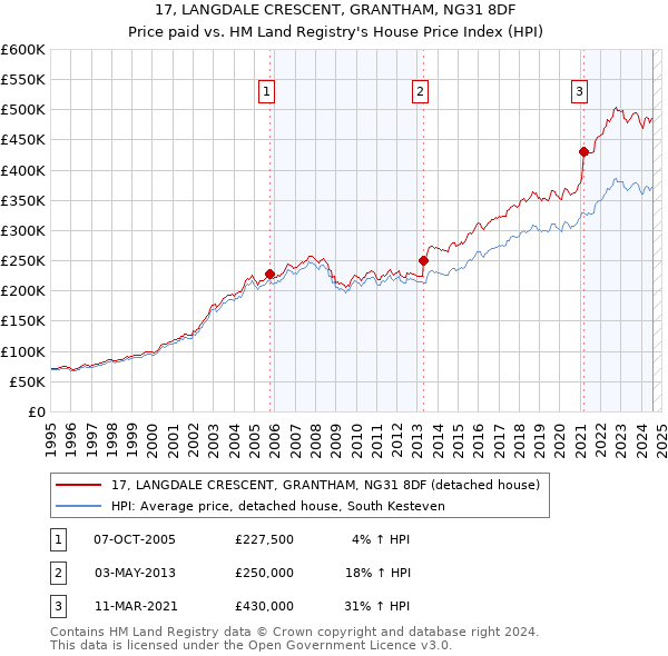 17, LANGDALE CRESCENT, GRANTHAM, NG31 8DF: Price paid vs HM Land Registry's House Price Index