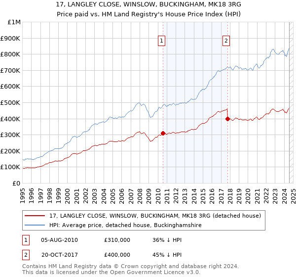 17, LANGLEY CLOSE, WINSLOW, BUCKINGHAM, MK18 3RG: Price paid vs HM Land Registry's House Price Index