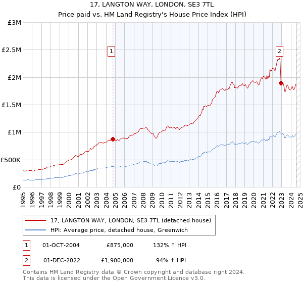 17, LANGTON WAY, LONDON, SE3 7TL: Price paid vs HM Land Registry's House Price Index