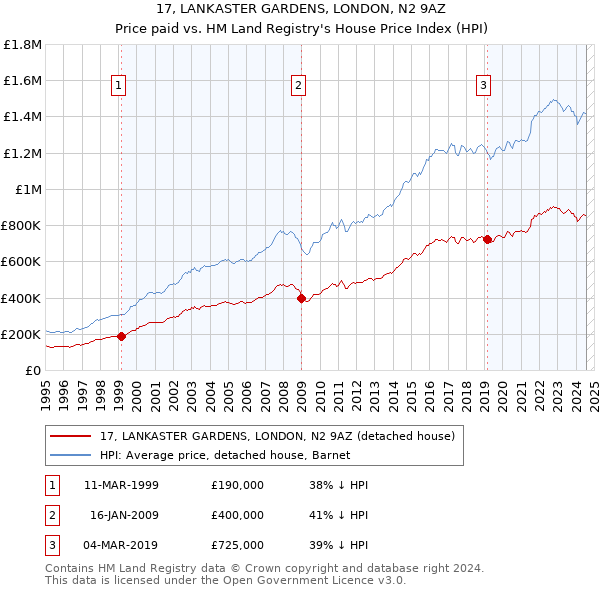 17, LANKASTER GARDENS, LONDON, N2 9AZ: Price paid vs HM Land Registry's House Price Index