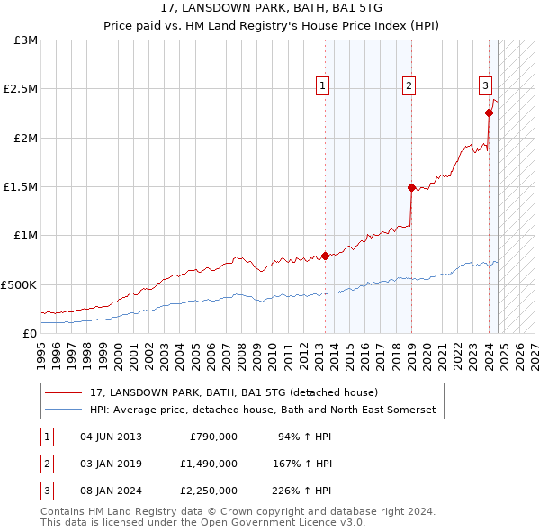 17, LANSDOWN PARK, BATH, BA1 5TG: Price paid vs HM Land Registry's House Price Index