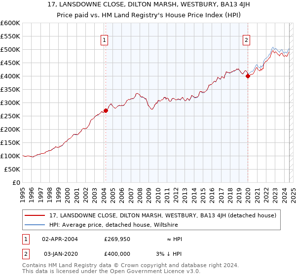 17, LANSDOWNE CLOSE, DILTON MARSH, WESTBURY, BA13 4JH: Price paid vs HM Land Registry's House Price Index