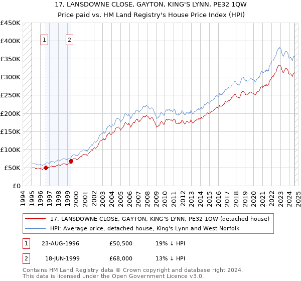 17, LANSDOWNE CLOSE, GAYTON, KING'S LYNN, PE32 1QW: Price paid vs HM Land Registry's House Price Index