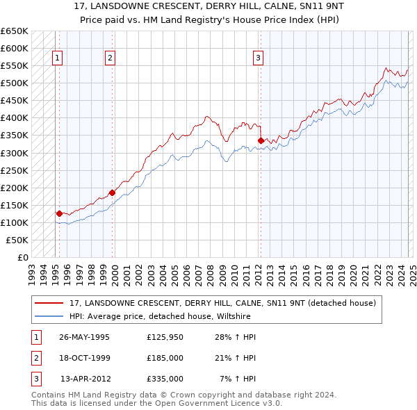 17, LANSDOWNE CRESCENT, DERRY HILL, CALNE, SN11 9NT: Price paid vs HM Land Registry's House Price Index