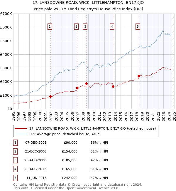 17, LANSDOWNE ROAD, WICK, LITTLEHAMPTON, BN17 6JQ: Price paid vs HM Land Registry's House Price Index