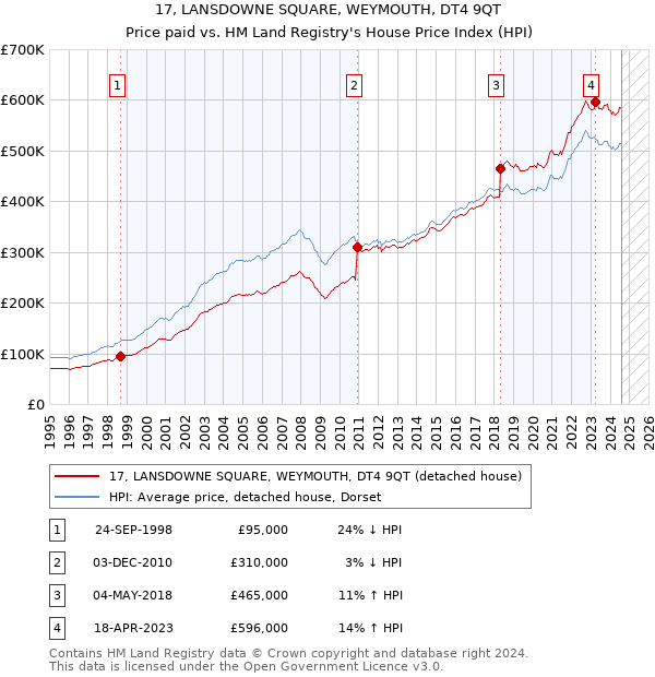 17, LANSDOWNE SQUARE, WEYMOUTH, DT4 9QT: Price paid vs HM Land Registry's House Price Index