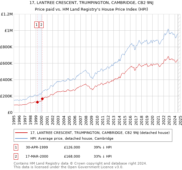 17, LANTREE CRESCENT, TRUMPINGTON, CAMBRIDGE, CB2 9NJ: Price paid vs HM Land Registry's House Price Index