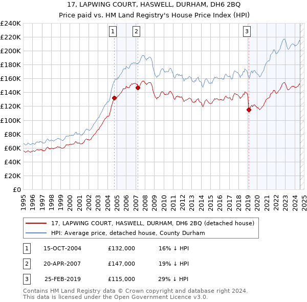 17, LAPWING COURT, HASWELL, DURHAM, DH6 2BQ: Price paid vs HM Land Registry's House Price Index