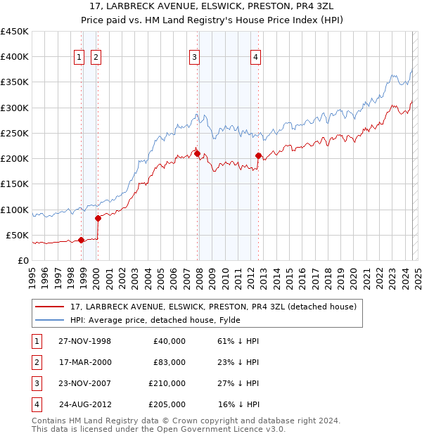 17, LARBRECK AVENUE, ELSWICK, PRESTON, PR4 3ZL: Price paid vs HM Land Registry's House Price Index