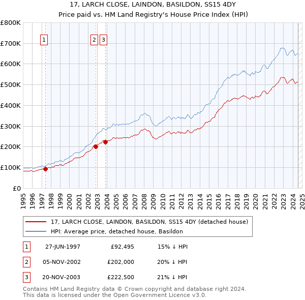 17, LARCH CLOSE, LAINDON, BASILDON, SS15 4DY: Price paid vs HM Land Registry's House Price Index