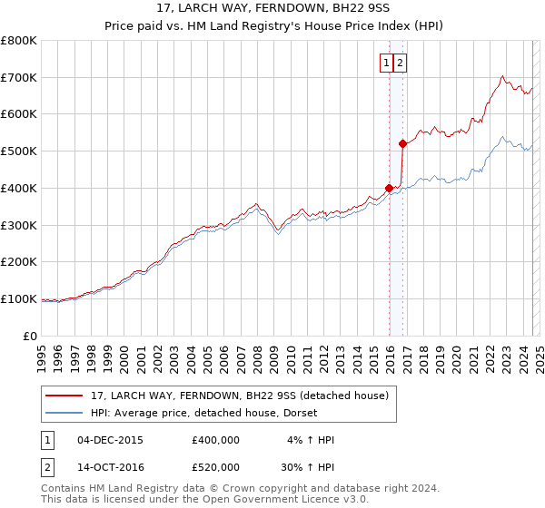 17, LARCH WAY, FERNDOWN, BH22 9SS: Price paid vs HM Land Registry's House Price Index