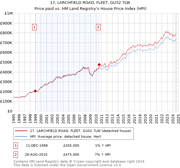 17, LARCHFIELD ROAD, FLEET, GU52 7LW: Price paid vs HM Land Registry's House Price Index