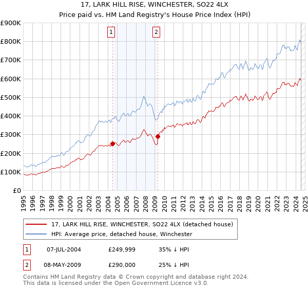 17, LARK HILL RISE, WINCHESTER, SO22 4LX: Price paid vs HM Land Registry's House Price Index