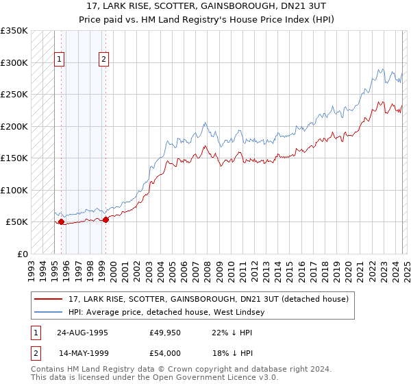 17, LARK RISE, SCOTTER, GAINSBOROUGH, DN21 3UT: Price paid vs HM Land Registry's House Price Index