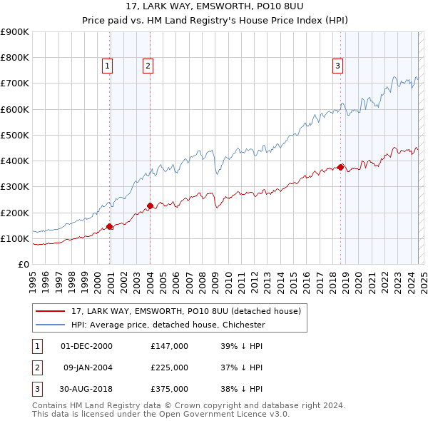 17, LARK WAY, EMSWORTH, PO10 8UU: Price paid vs HM Land Registry's House Price Index