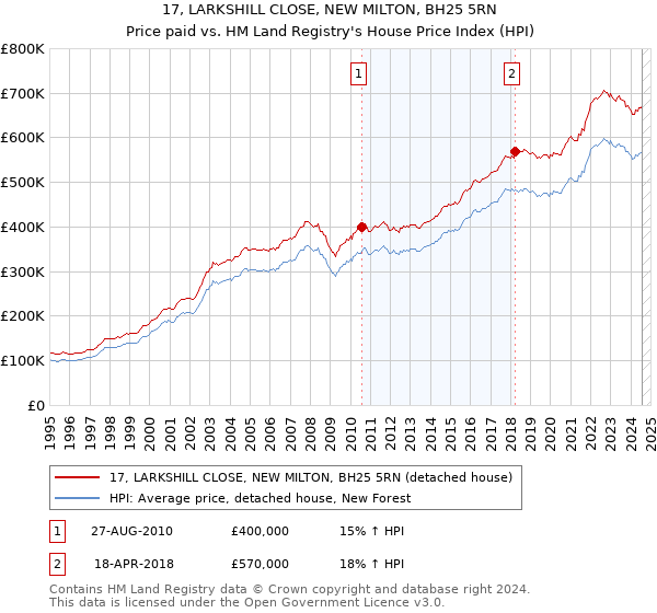 17, LARKSHILL CLOSE, NEW MILTON, BH25 5RN: Price paid vs HM Land Registry's House Price Index