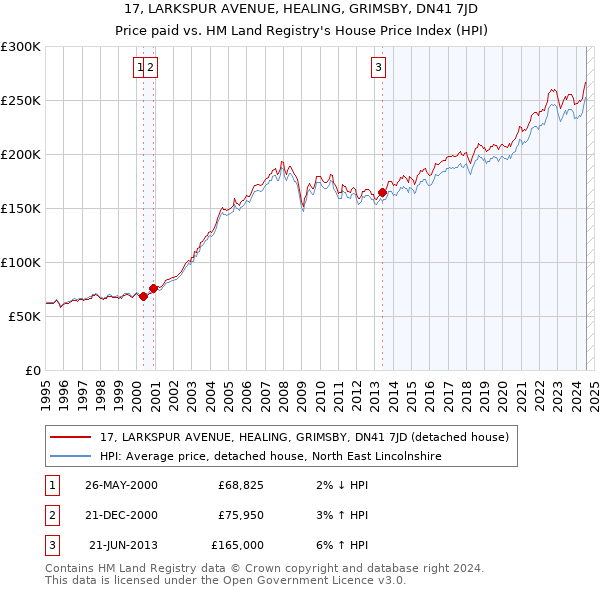 17, LARKSPUR AVENUE, HEALING, GRIMSBY, DN41 7JD: Price paid vs HM Land Registry's House Price Index