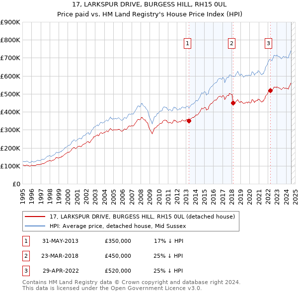 17, LARKSPUR DRIVE, BURGESS HILL, RH15 0UL: Price paid vs HM Land Registry's House Price Index